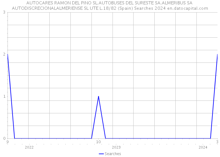 AUTOCARES RAMON DEL PINO SL.AUTOBUSES DEL SURESTE SA.ALMERIBUS SA AUTODISCRECIONALALMERIENSE SL UTE L.18/82 (Spain) Searches 2024 