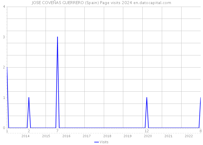 JOSE COVEÑAS GUERRERO (Spain) Page visits 2024 