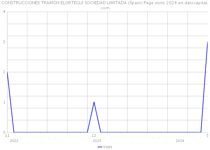 CONSTRUCCIONES TRAMON ELORTEGUI SOCIEDAD LIMITADA (Spain) Page visits 2024 