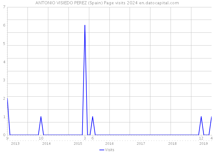 ANTONIO VISIEDO PEREZ (Spain) Page visits 2024 