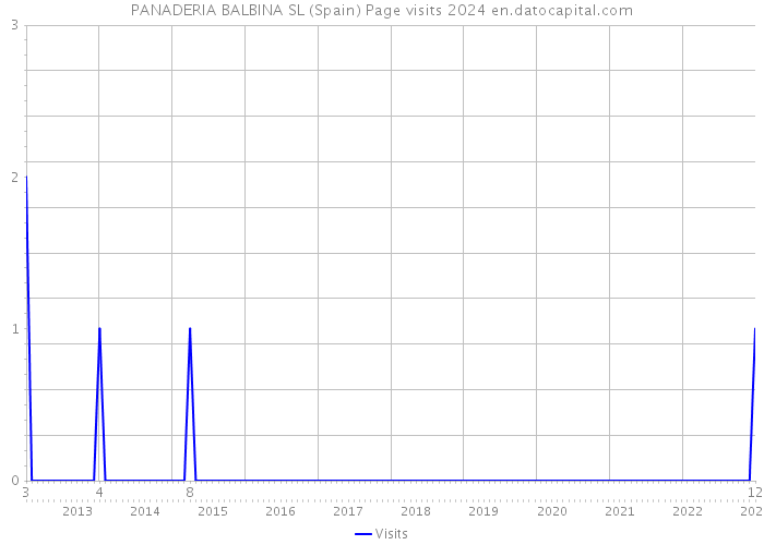 PANADERIA BALBINA SL (Spain) Page visits 2024 