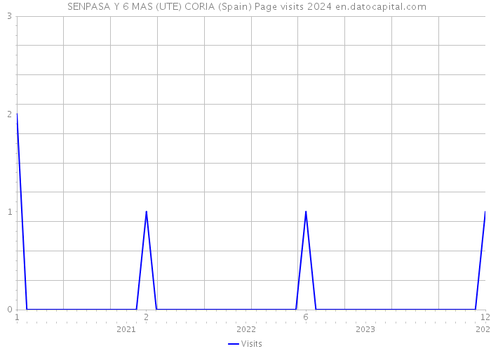  SENPASA Y 6 MAS (UTE) CORIA (Spain) Page visits 2024 