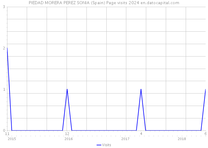 PIEDAD MORERA PEREZ SONIA (Spain) Page visits 2024 