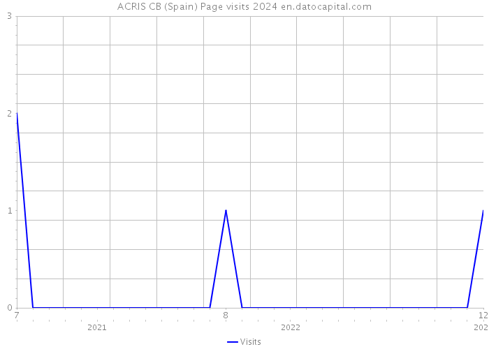 ACRIS CB (Spain) Page visits 2024 