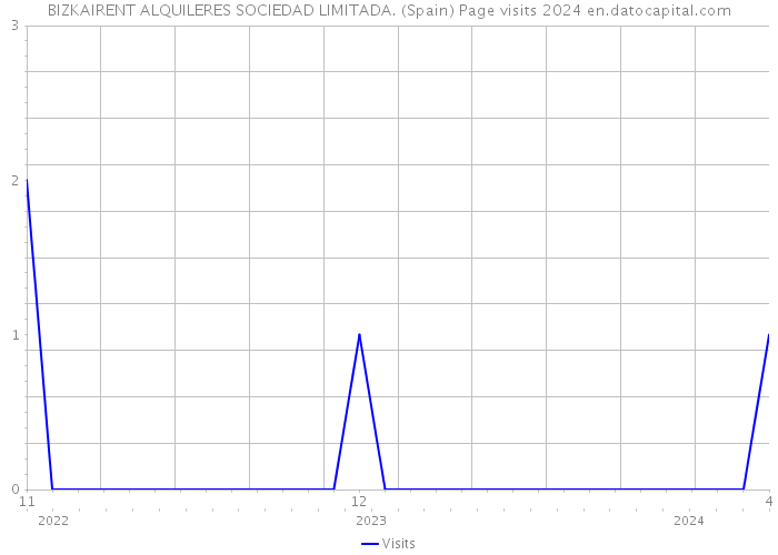 BIZKAIRENT ALQUILERES SOCIEDAD LIMITADA. (Spain) Page visits 2024 