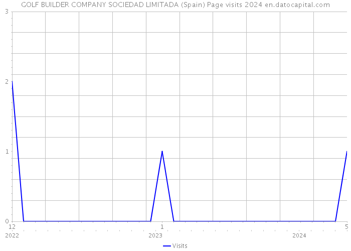 GOLF BUILDER COMPANY SOCIEDAD LIMITADA (Spain) Page visits 2024 