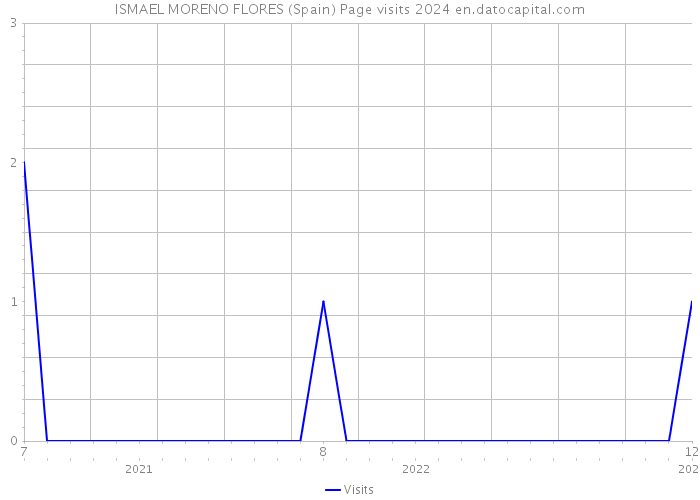 ISMAEL MORENO FLORES (Spain) Page visits 2024 