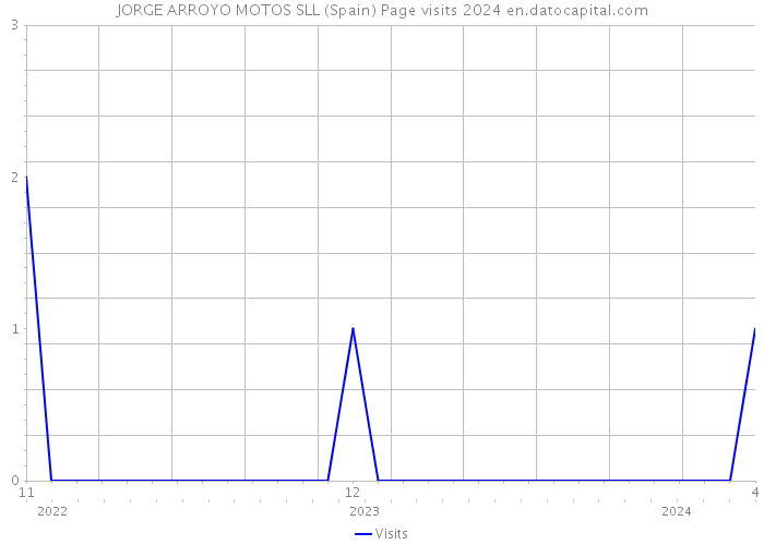 JORGE ARROYO MOTOS SLL (Spain) Page visits 2024 