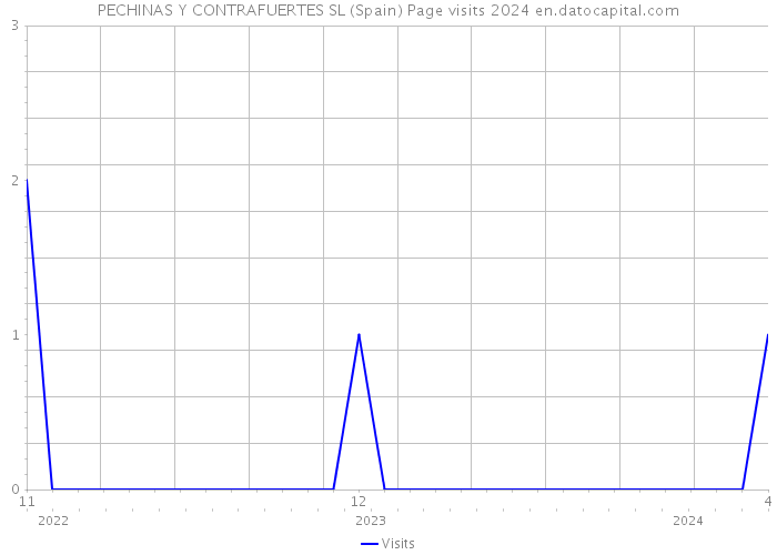 PECHINAS Y CONTRAFUERTES SL (Spain) Page visits 2024 