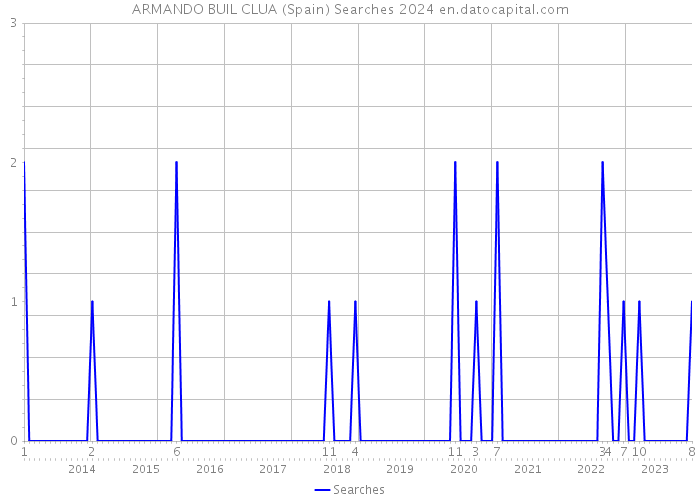 ARMANDO BUIL CLUA (Spain) Searches 2024 