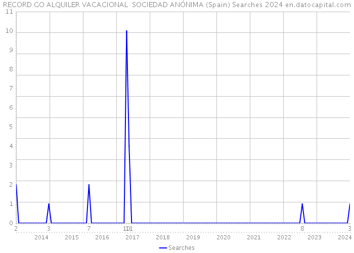 RECORD GO ALQUILER VACACIONAL SOCIEDAD ANÓNIMA (Spain) Searches 2024 