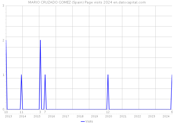 MARIO CRUZADO GOMEZ (Spain) Page visits 2024 