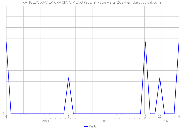 FRANCESC XAVIER GRACIA GIMENO (Spain) Page visits 2024 