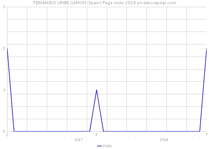 FERNANDO URIBE GAMON (Spain) Page visits 2024 