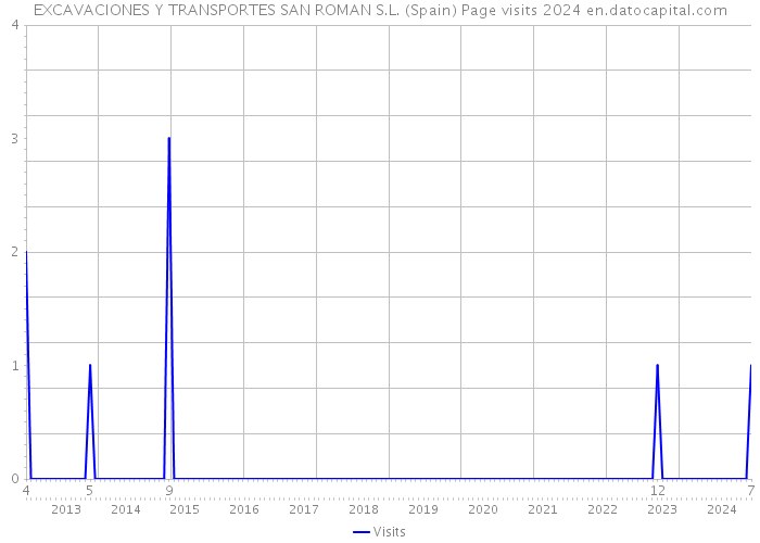 EXCAVACIONES Y TRANSPORTES SAN ROMAN S.L. (Spain) Page visits 2024 