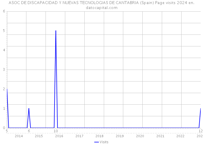 ASOC DE DISCAPACIDAD Y NUEVAS TECNOLOGIAS DE CANTABRIA (Spain) Page visits 2024 