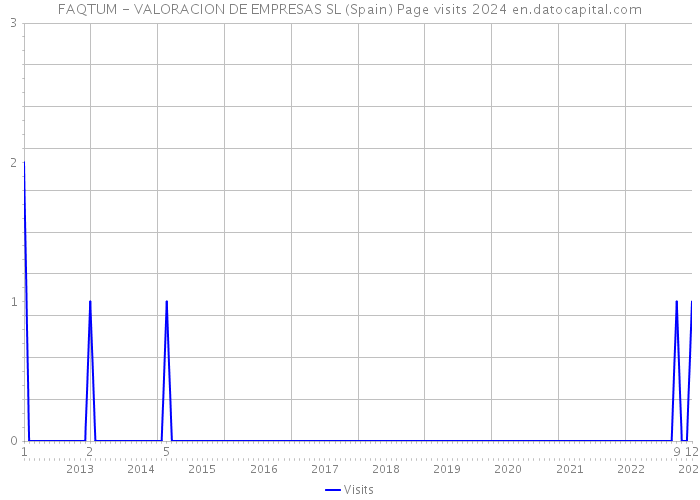 FAQTUM - VALORACION DE EMPRESAS SL (Spain) Page visits 2024 