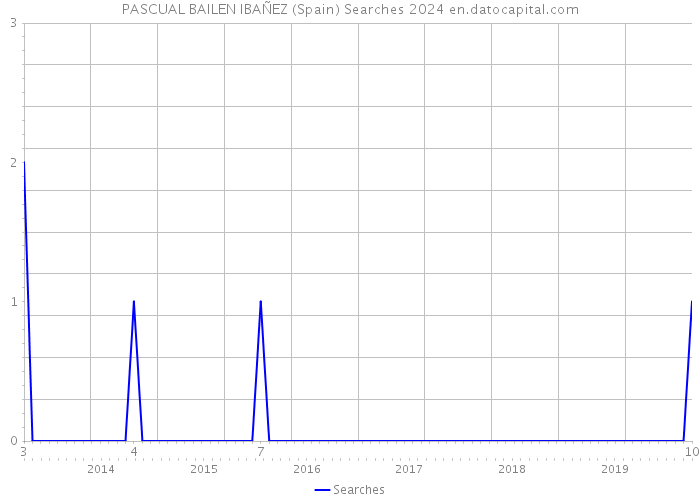 PASCUAL BAILEN IBAÑEZ (Spain) Searches 2024 