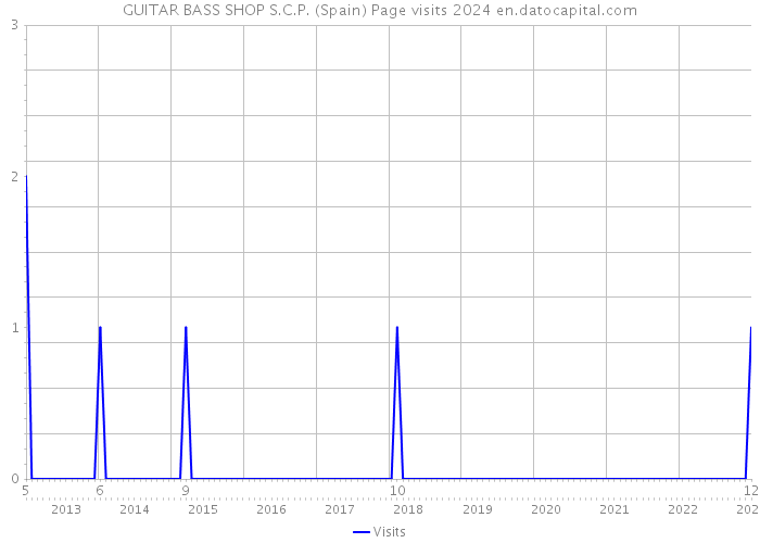 GUITAR BASS SHOP S.C.P. (Spain) Page visits 2024 