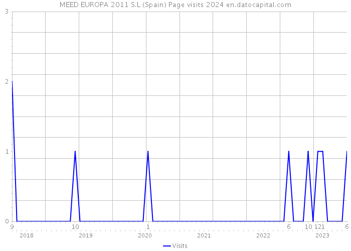 MEED EUROPA 2011 S.L (Spain) Page visits 2024 