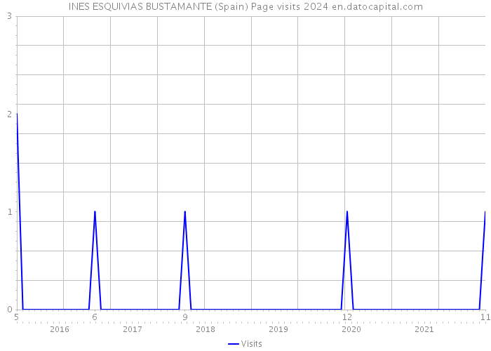 INES ESQUIVIAS BUSTAMANTE (Spain) Page visits 2024 
