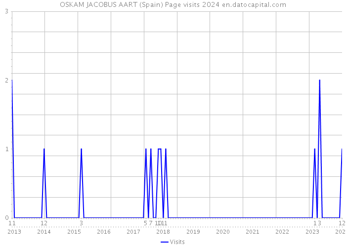 OSKAM JACOBUS AART (Spain) Page visits 2024 