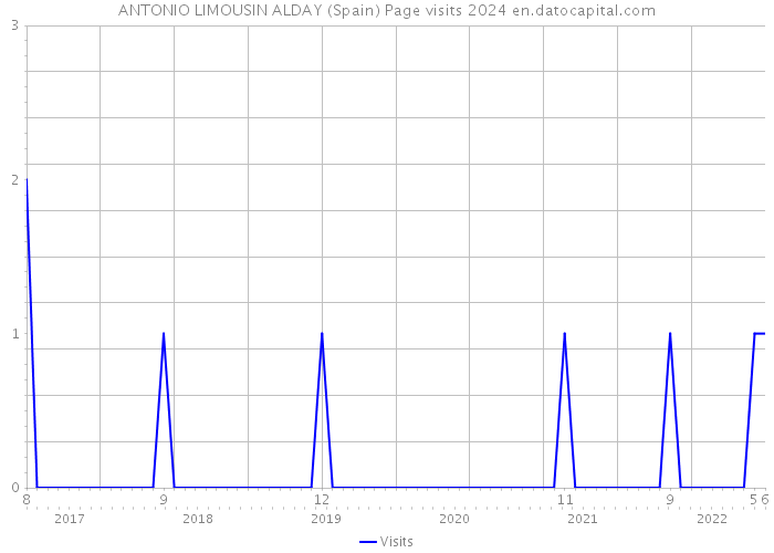 ANTONIO LIMOUSIN ALDAY (Spain) Page visits 2024 