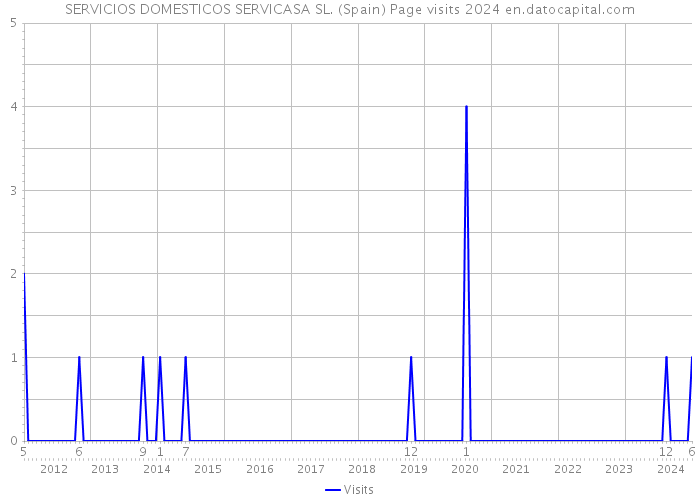 SERVICIOS DOMESTICOS SERVICASA SL. (Spain) Page visits 2024 