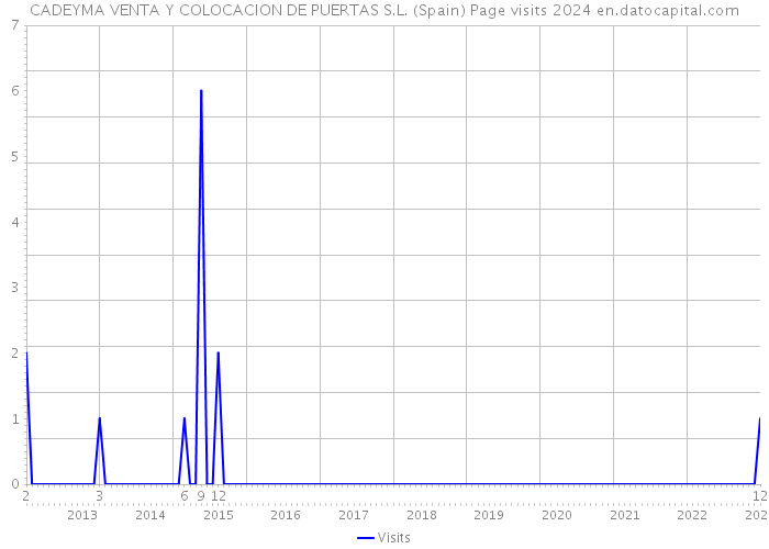 CADEYMA VENTA Y COLOCACION DE PUERTAS S.L. (Spain) Page visits 2024 