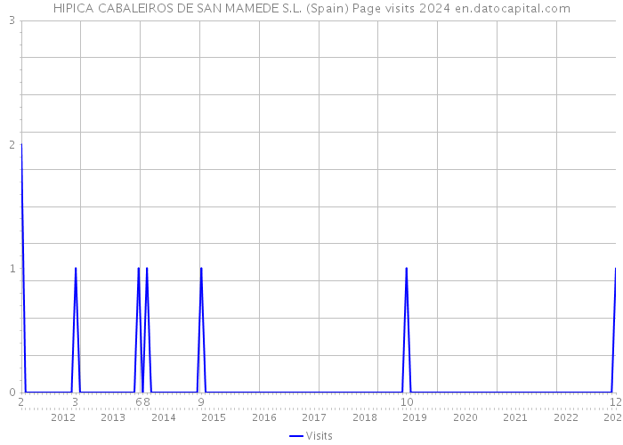 HIPICA CABALEIROS DE SAN MAMEDE S.L. (Spain) Page visits 2024 