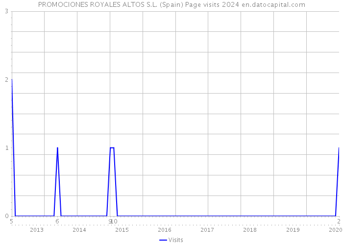 PROMOCIONES ROYALES ALTOS S.L. (Spain) Page visits 2024 