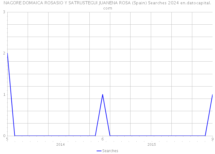NAGORE DOMAICA ROSASIO Y SATRUSTEGUI JUANENA ROSA (Spain) Searches 2024 