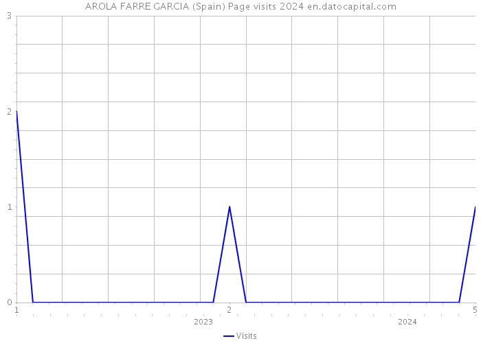 AROLA FARRE GARCIA (Spain) Page visits 2024 