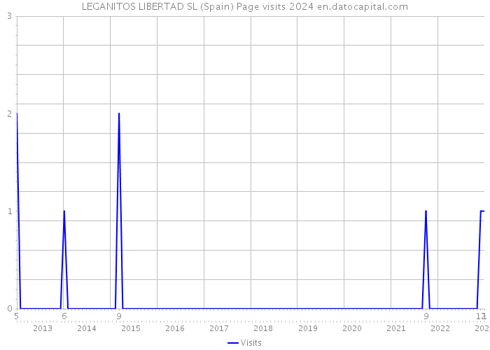 LEGANITOS LIBERTAD SL (Spain) Page visits 2024 