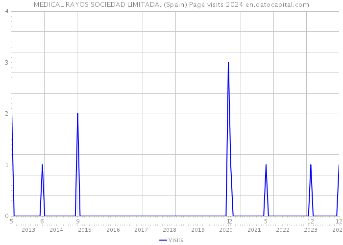 MEDICAL RAYOS SOCIEDAD LIMITADA. (Spain) Page visits 2024 