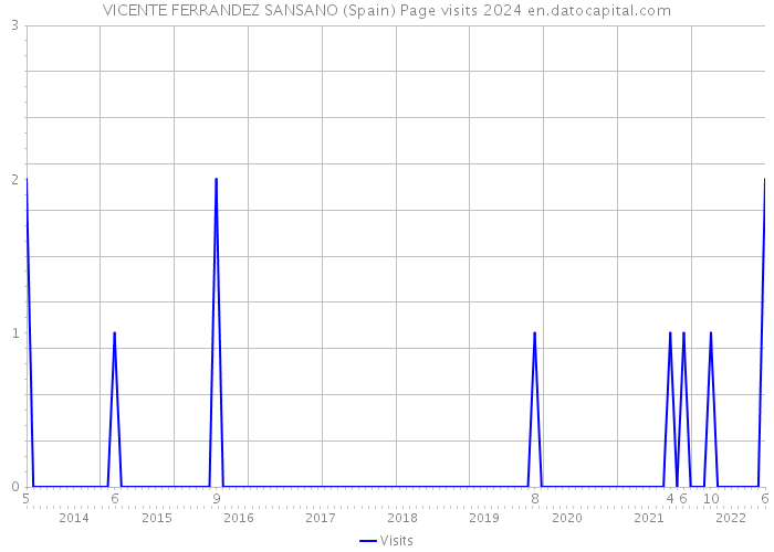 VICENTE FERRANDEZ SANSANO (Spain) Page visits 2024 