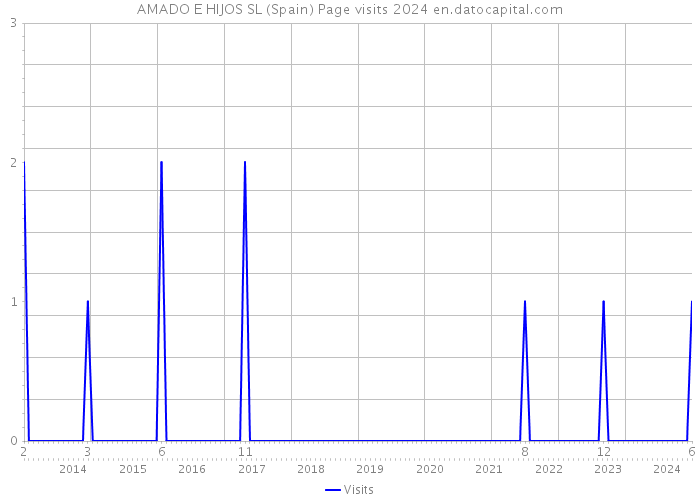 AMADO E HIJOS SL (Spain) Page visits 2024 
