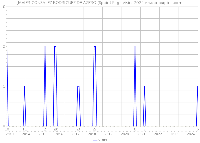 JAVIER GONZALEZ RODRIGUEZ DE AZERO (Spain) Page visits 2024 