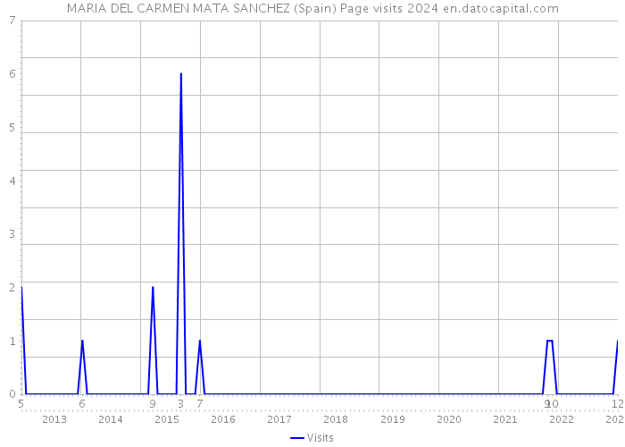 MARIA DEL CARMEN MATA SANCHEZ (Spain) Page visits 2024 