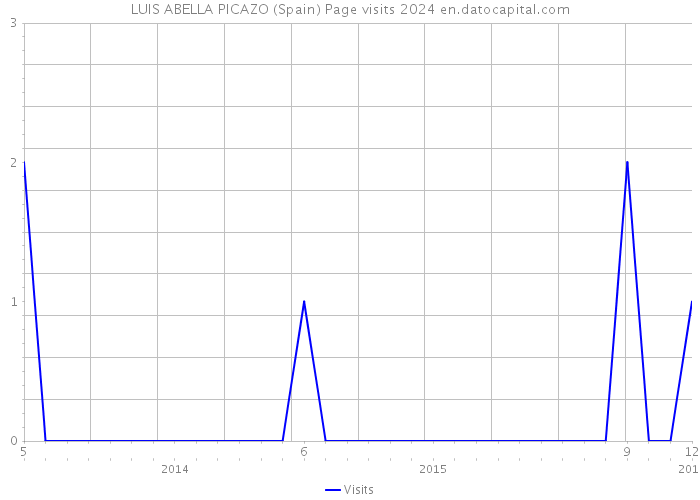 LUIS ABELLA PICAZO (Spain) Page visits 2024 