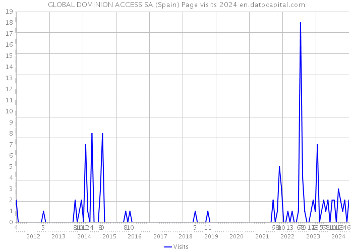 GLOBAL DOMINION ACCESS SA (Spain) Page visits 2024 