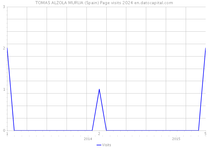 TOMAS ALZOLA MURUA (Spain) Page visits 2024 