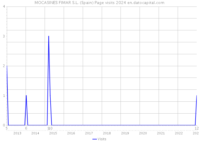 MOCASINES FIMAR S.L. (Spain) Page visits 2024 