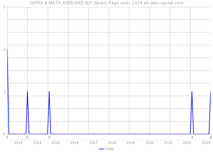 ZAFRA & MATA ASESORES SLP (Spain) Page visits 2024 