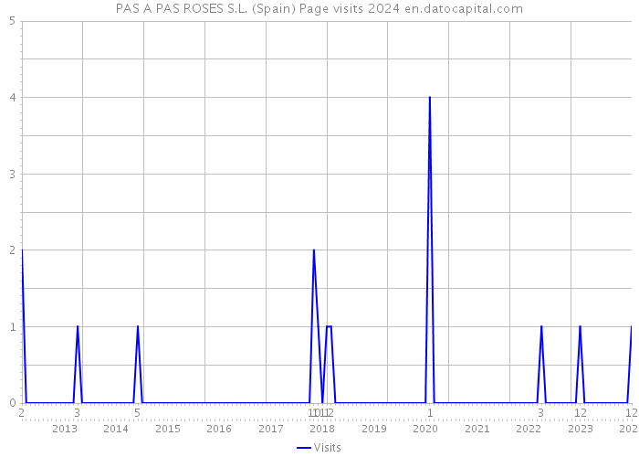 PAS A PAS ROSES S.L. (Spain) Page visits 2024 