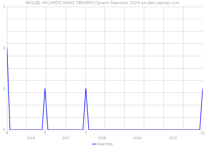 MIGUEL-RICARDO ARIAS TENORIO (Spain) Searches 2024 