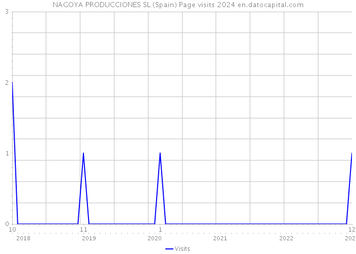 NAGOYA PRODUCCIONES SL (Spain) Page visits 2024 