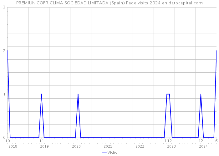 PREMIUN COFRICLIMA SOCIEDAD LIMITADA (Spain) Page visits 2024 