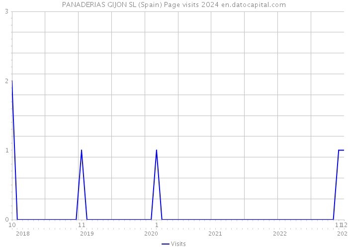 PANADERIAS GIJON SL (Spain) Page visits 2024 