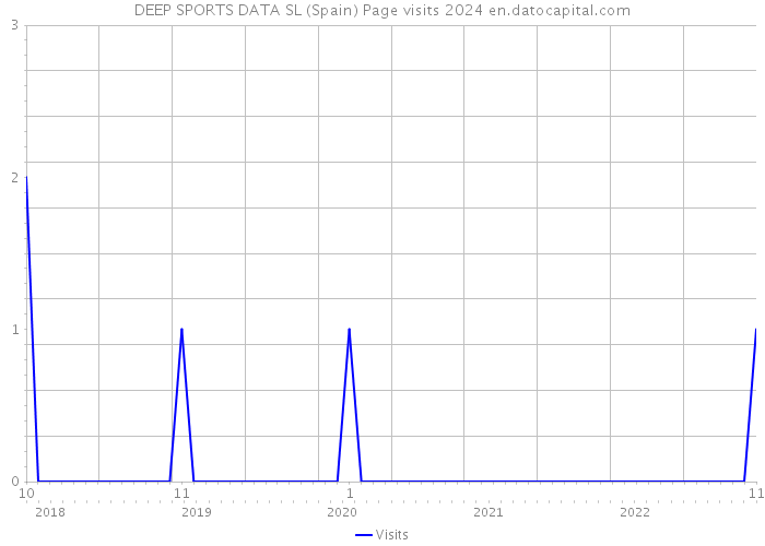 DEEP SPORTS DATA SL (Spain) Page visits 2024 